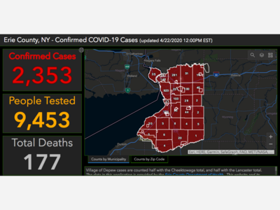 CORONAVIRUS: Erie County has highest virus case totals ever reported