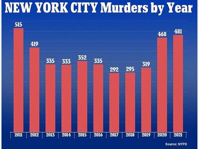GOOD LUCK ERIC: NYC Murders In 2021 Near 500 For The First Time In A Decade